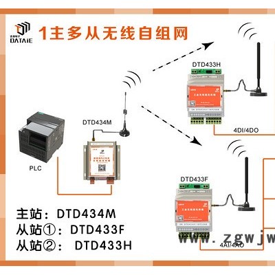 工廠粉塵治理智能化無線技改 PLC無線控制噴頭啟停EMI抗干擾