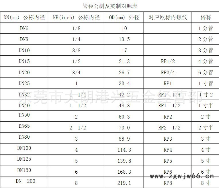 管徑轉換表